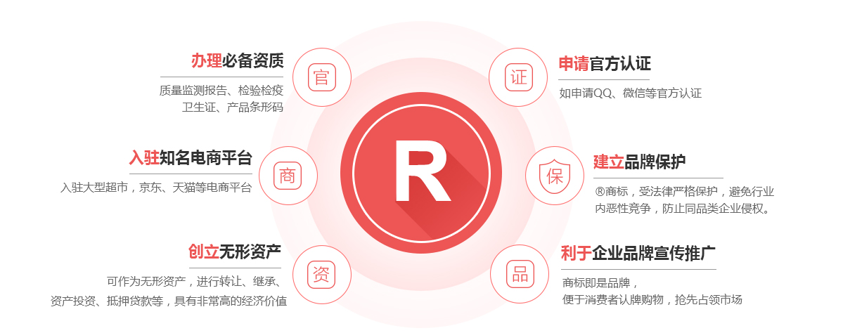 昌图商标注册的作用